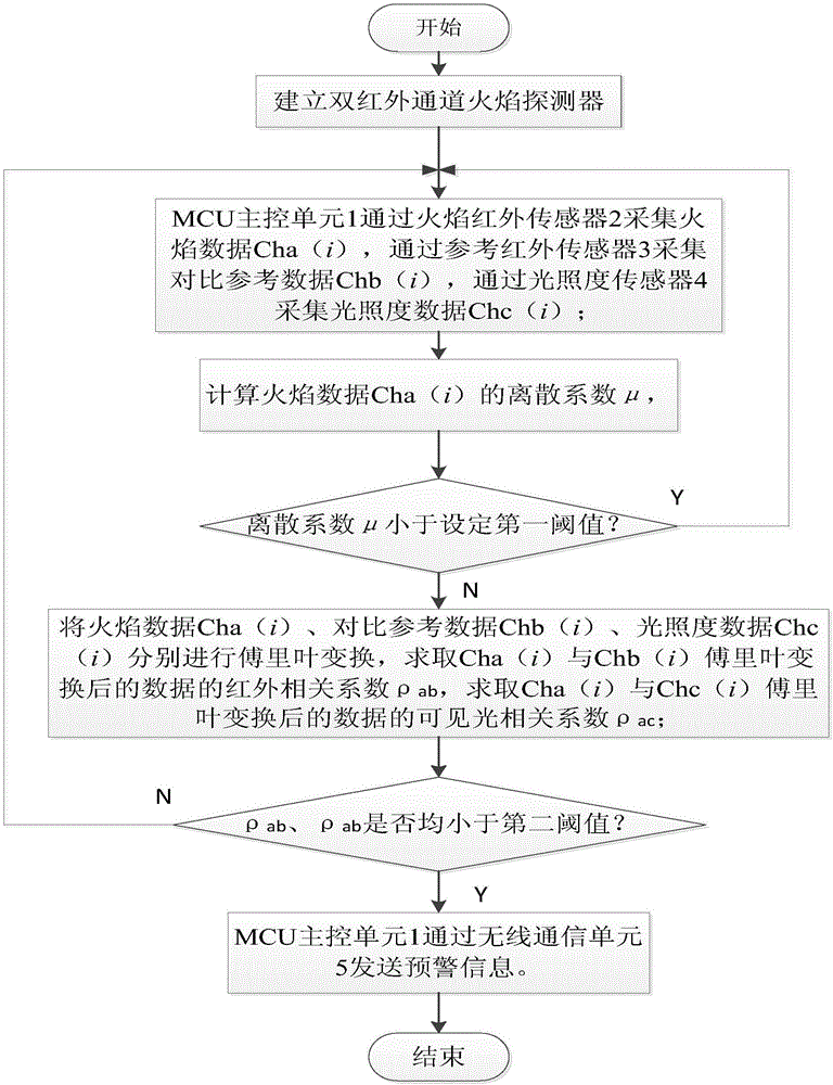 Flame identification method of double-infrared-channel flame detector