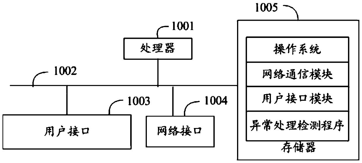 Anomaly processing detection method, device and equipment and computer storage medium