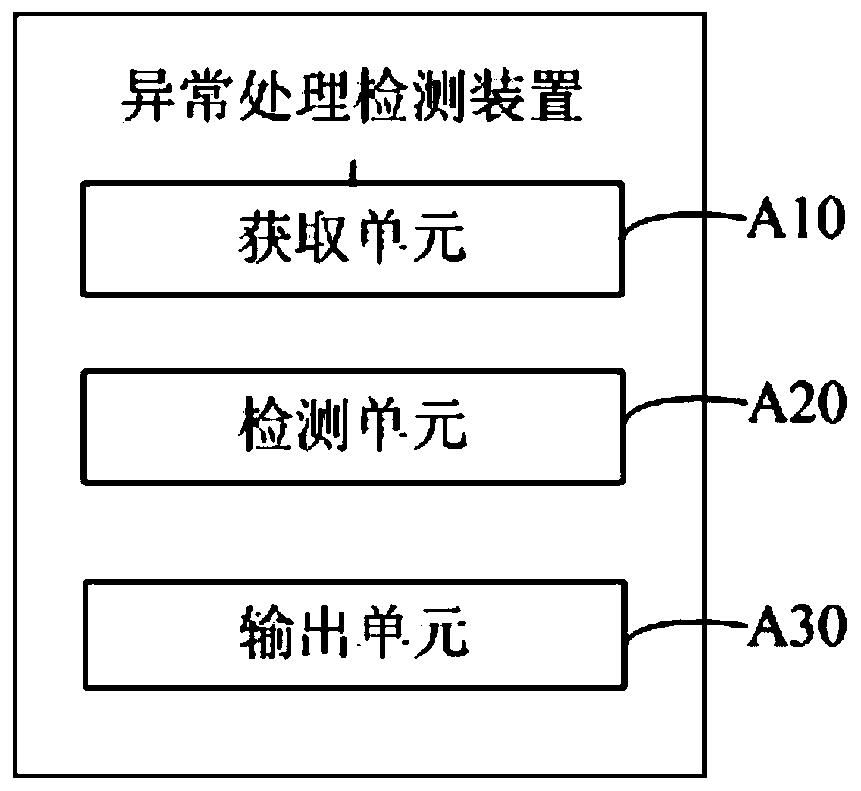 Anomaly processing detection method, device and equipment and computer storage medium