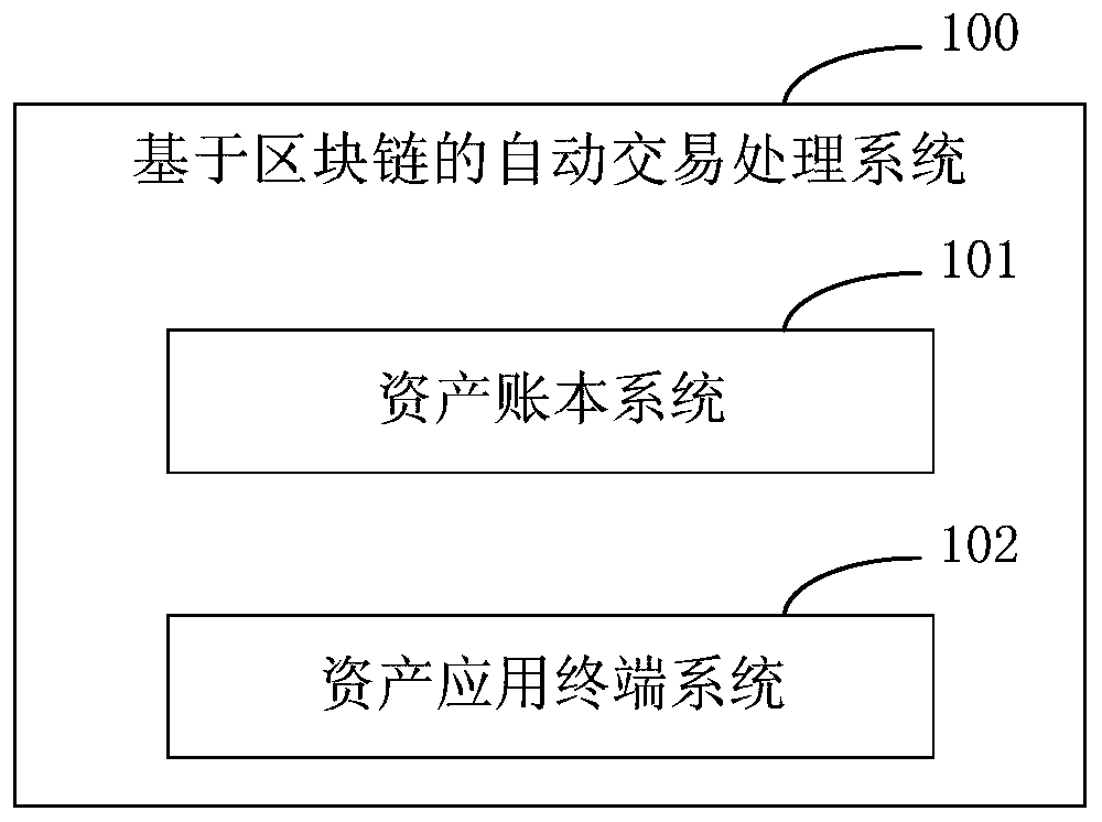Automatic transaction processing system and method based on block chain