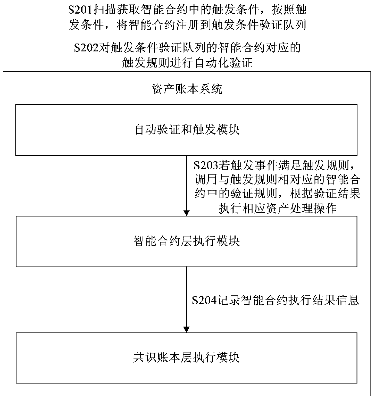 Automatic transaction processing system and method based on block chain