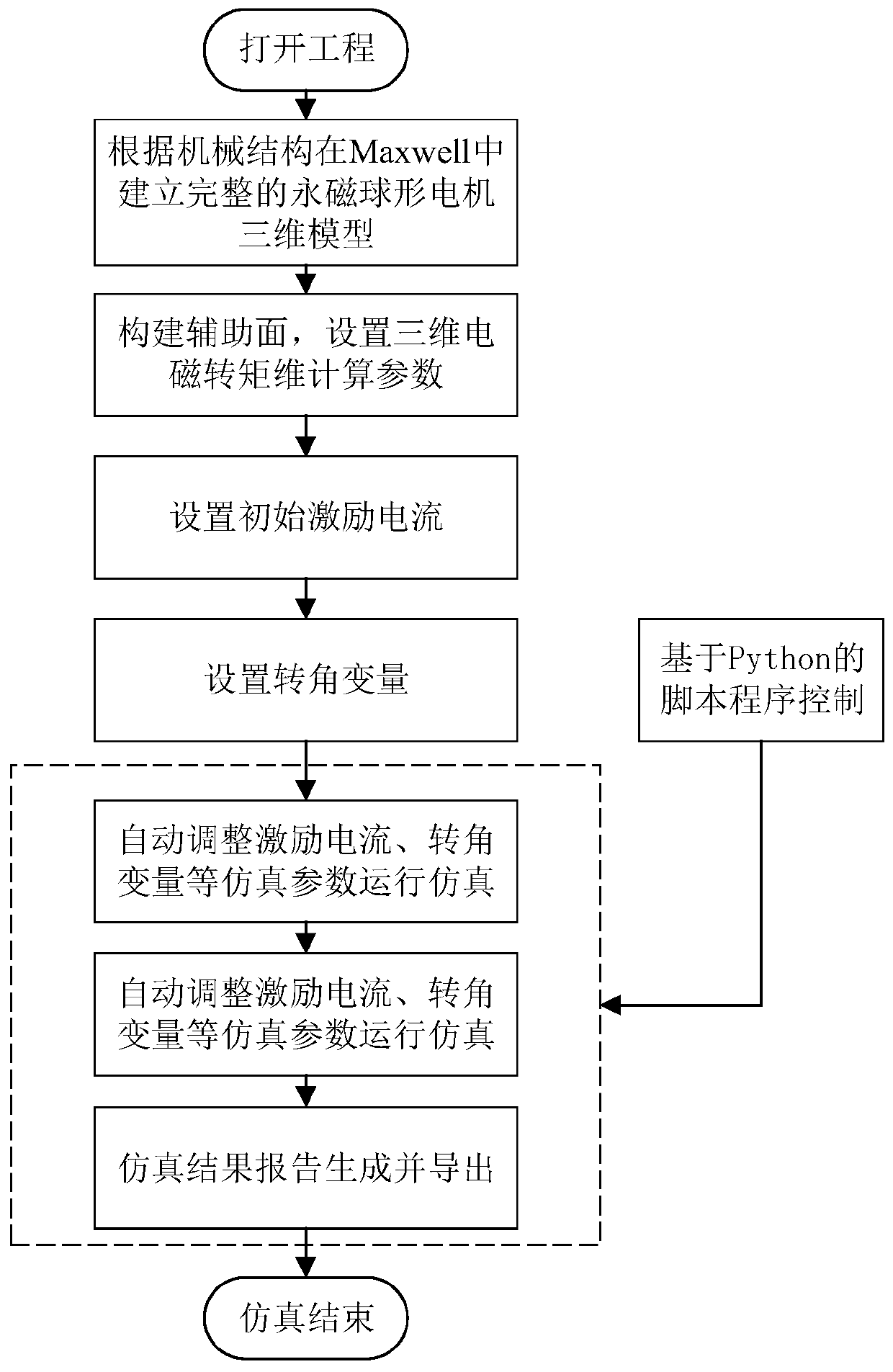 Python and Maxwell-based three-dimensional electromagnetic torque automatic analysis method for permanent magnet spherical motor