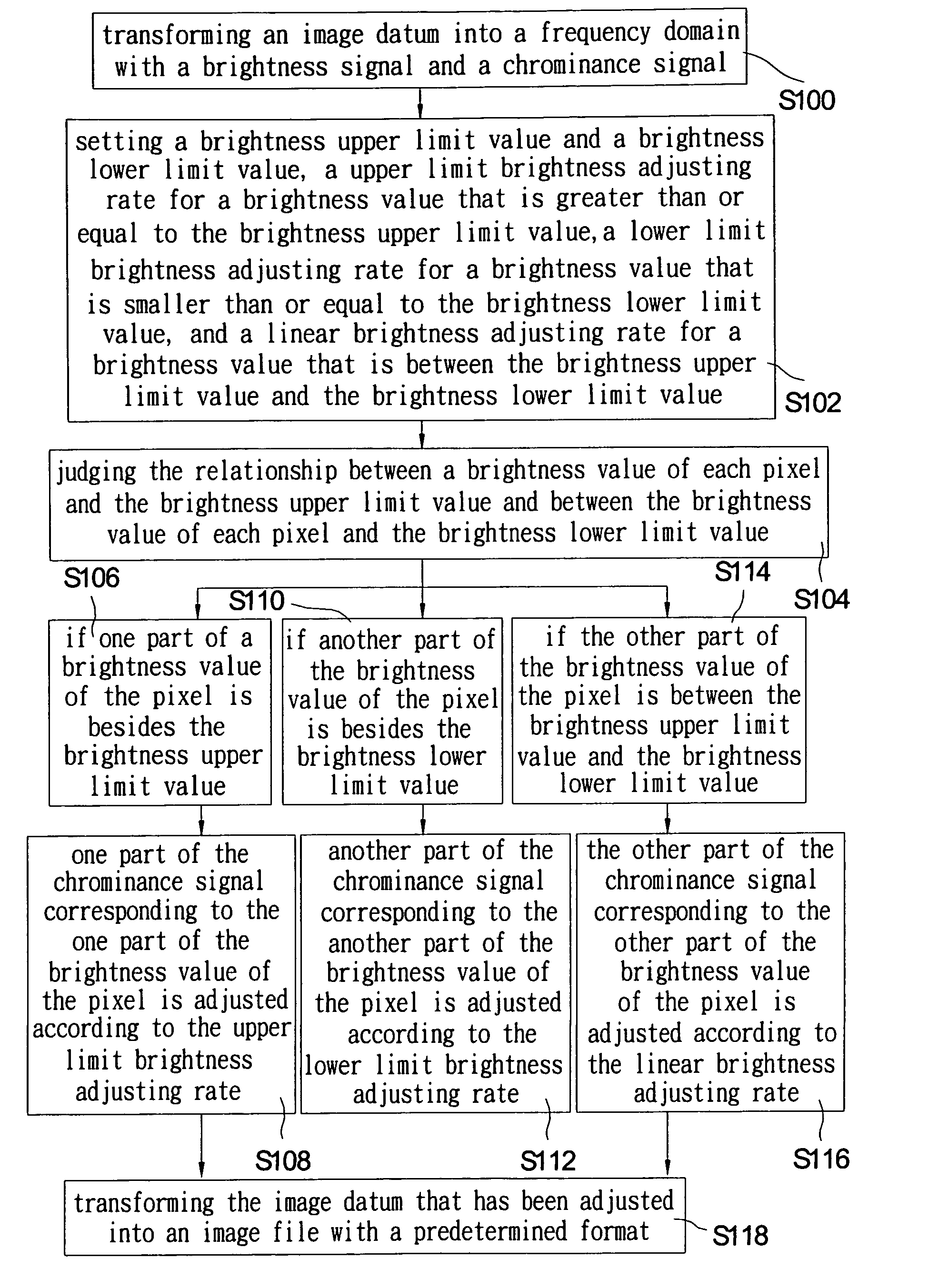 Method for eliminating color shift phenomenon that produces due to high or lower brightness in an image