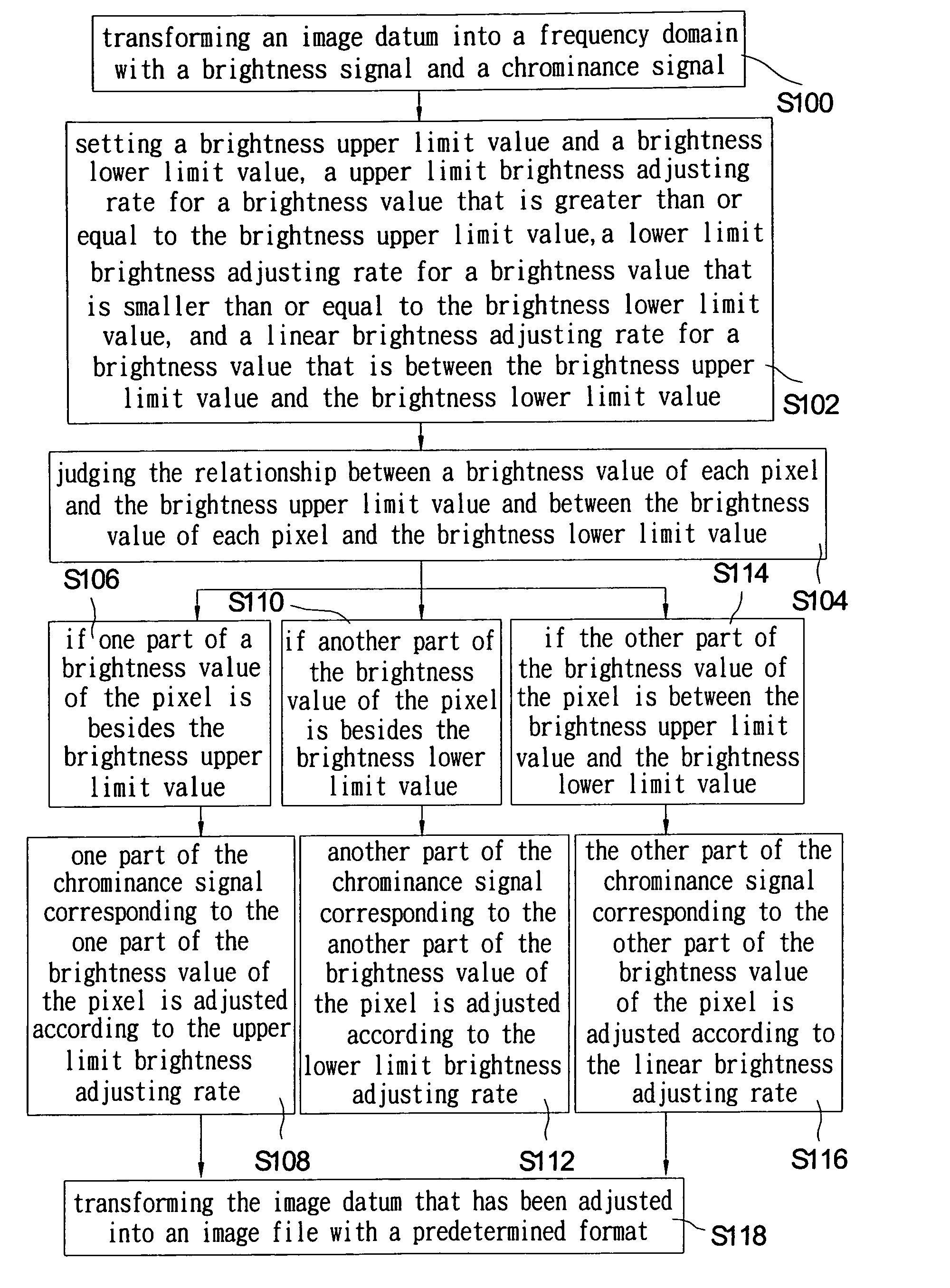 Method for eliminating color shift phenomenon that produces due to high or lower brightness in an image