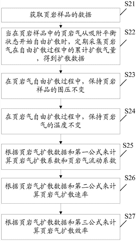 A method, device and system for detecting shale gas diffusion capacity