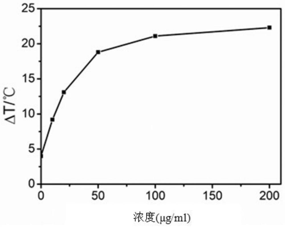 Nanoparticles with multiple functions of photoacoustic imaging, photothermal therapy and drug loading