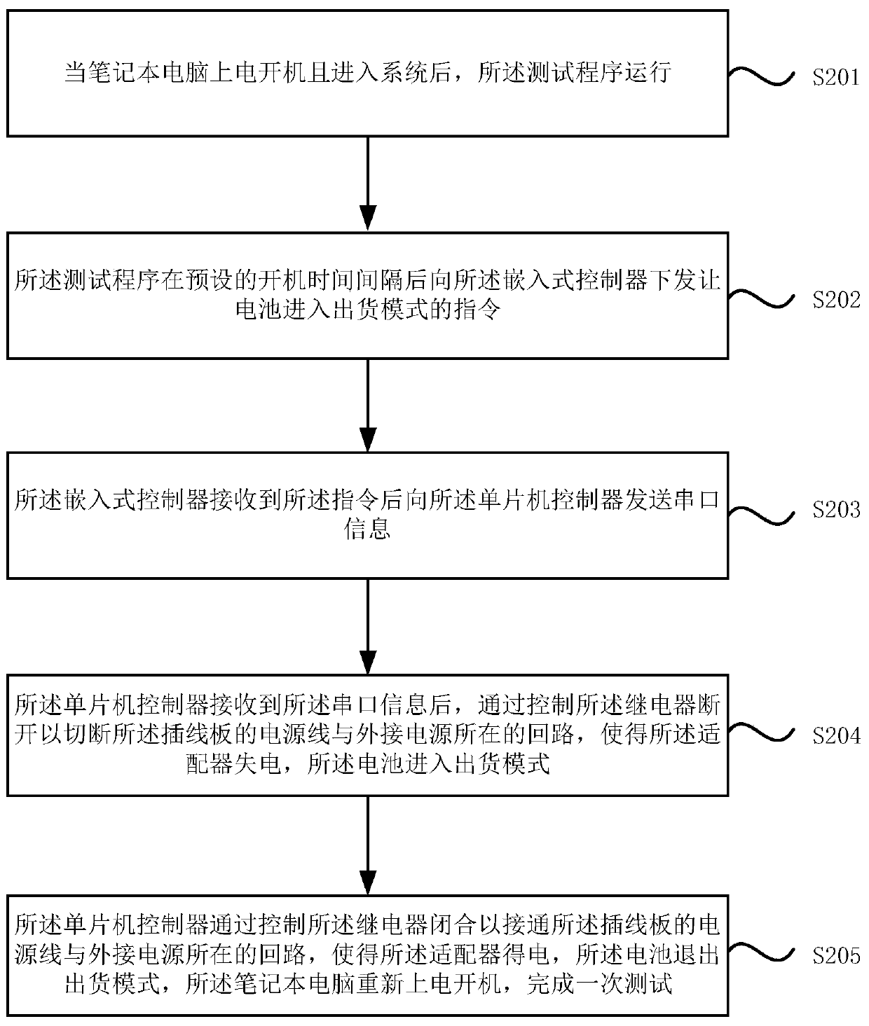 Automatic testing method and system for delivery mode function of notebook computer