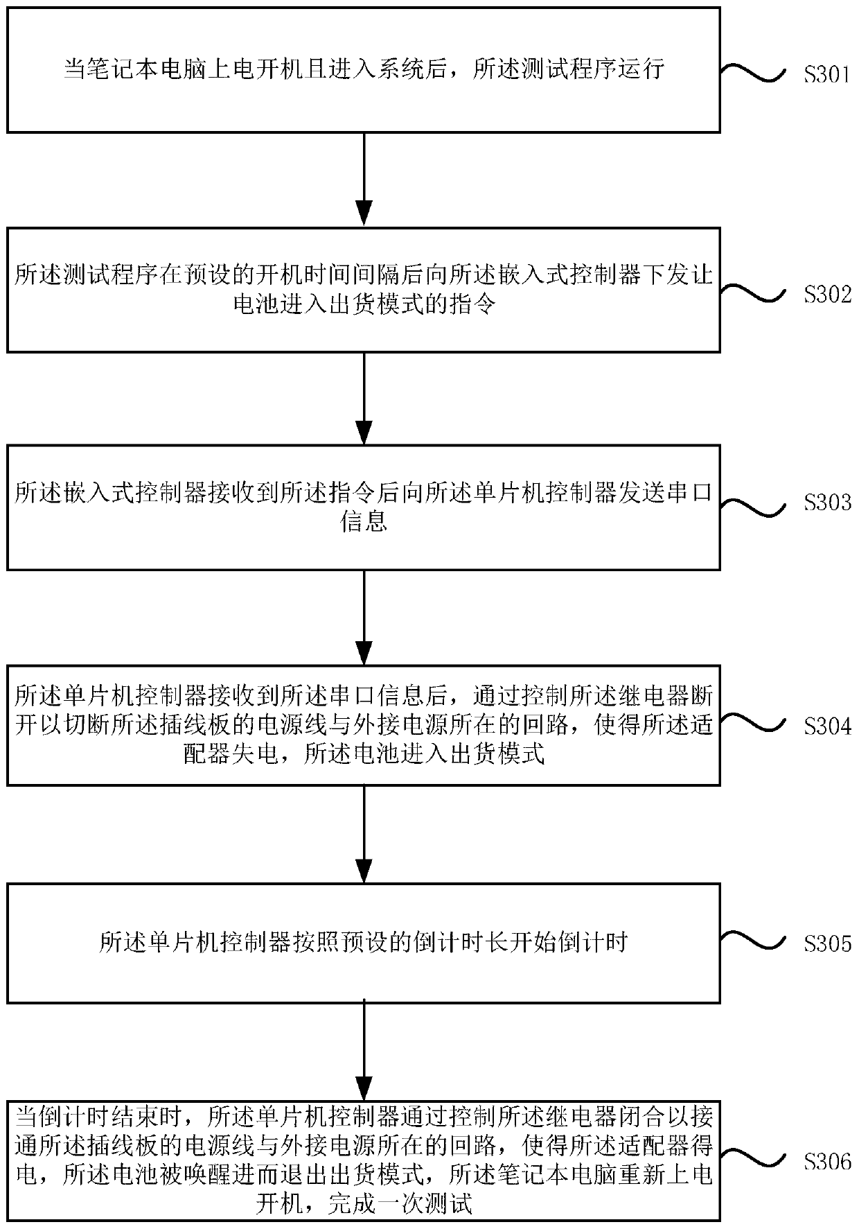 Automatic testing method and system for delivery mode function of notebook computer