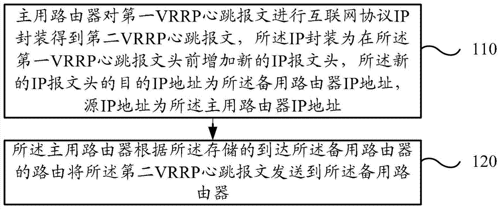 Method, master router and system for sending VRRP (virtual router redundancy protocol) heartbeat messages