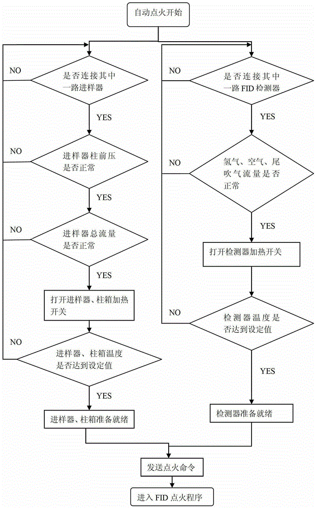 A gas chromatography fid automatic ignition detection control method