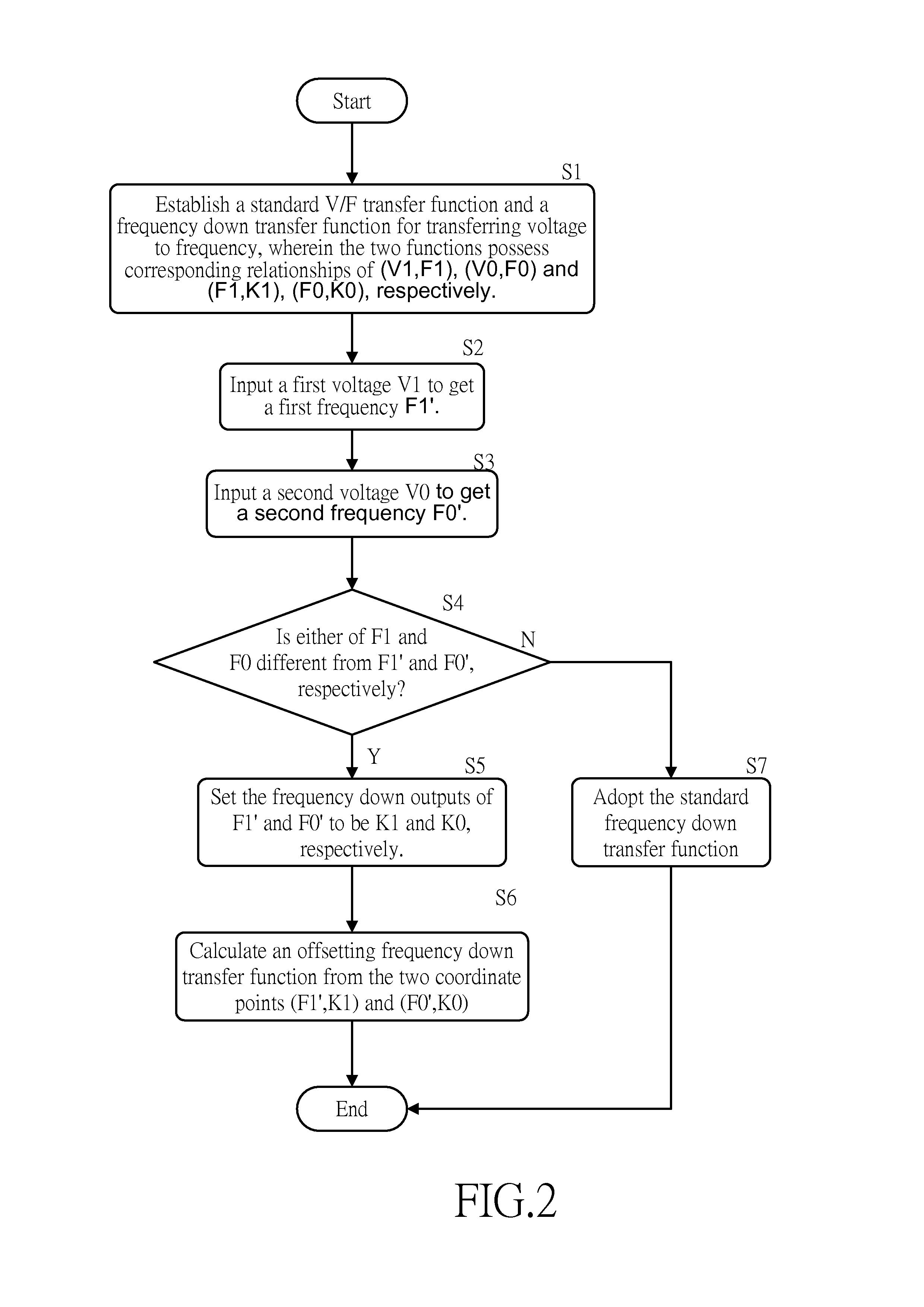 Apparatus and method for automatically offsetting linear deviation of V/F converter