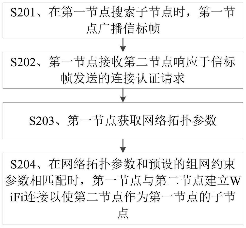 Ad hoc network method and device based on WiFi, storage medium and wireless node