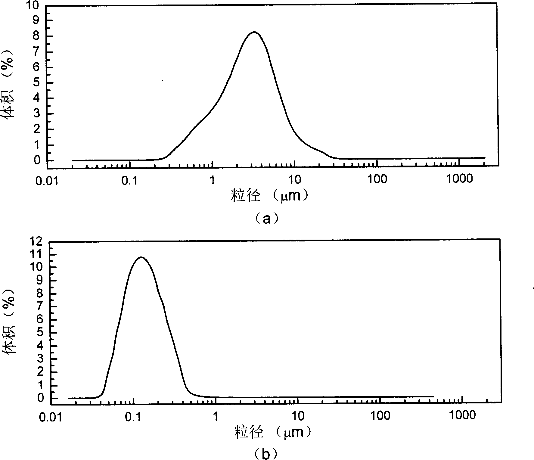 Method for preparing complex particles of polymers with ultraviolet absorption radical and inorganic oxide by ultrasound irradiation