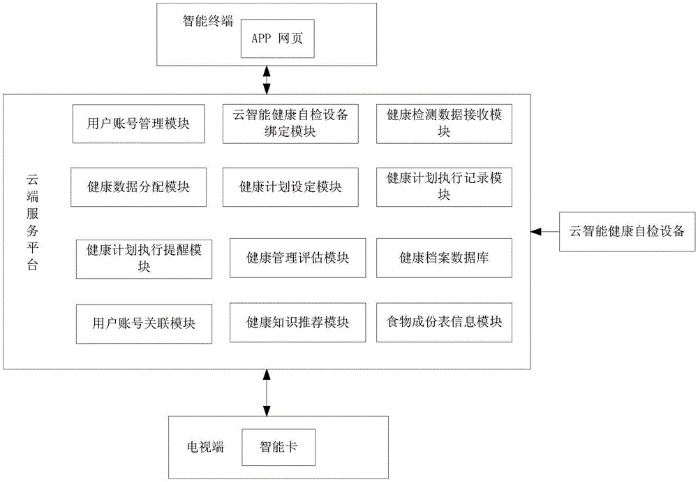 Intelligent terminal and television end-based user autonomous health management system and method