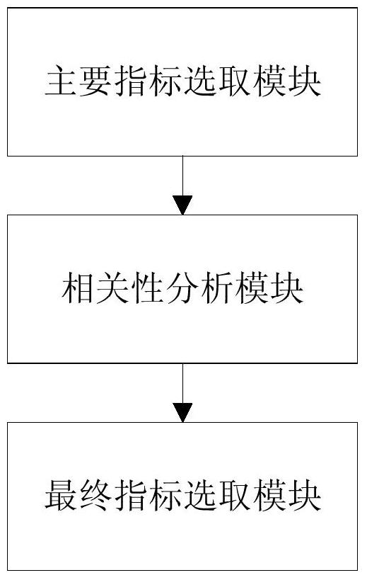 Evaluation index selection method and device based on data envelopment analysis