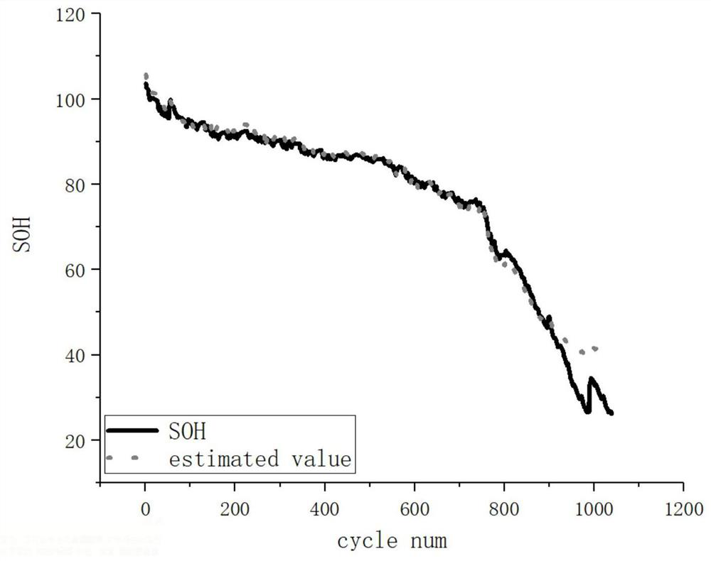 A battery soh prediction method based on unsupervised transfer learning