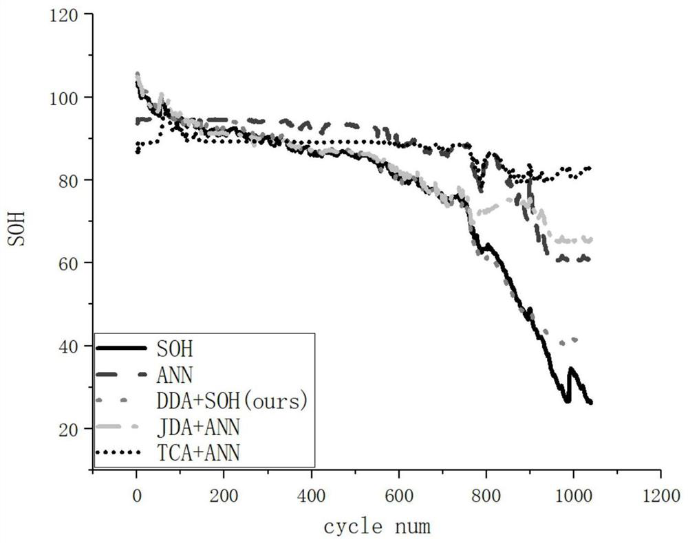 A battery soh prediction method based on unsupervised transfer learning