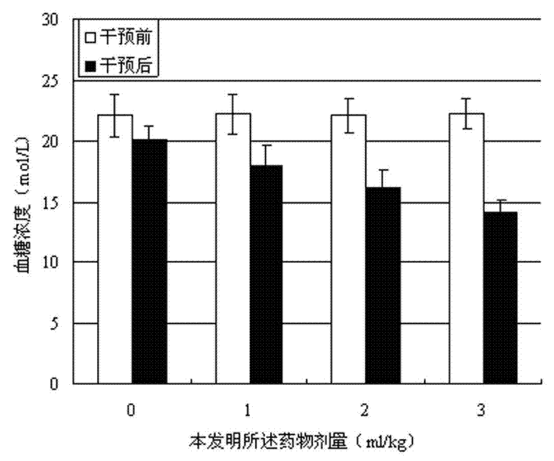 A pharmaceutical preparation capable of lowering blood sugar