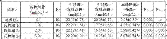 A pharmaceutical preparation capable of lowering blood sugar