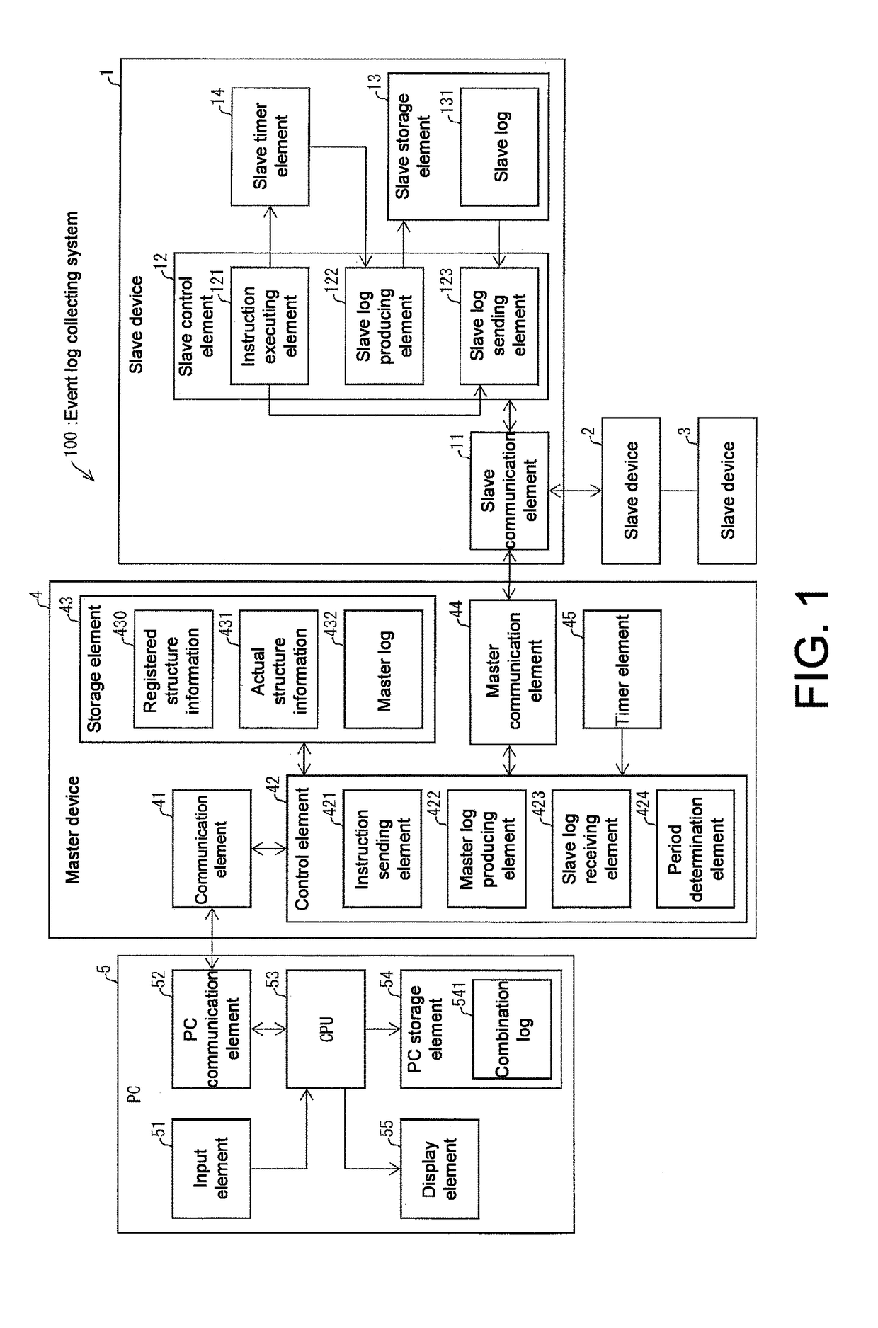 Master device, slave device, information processing device, event log collecting system, control method of master device, control method of slave device and control program