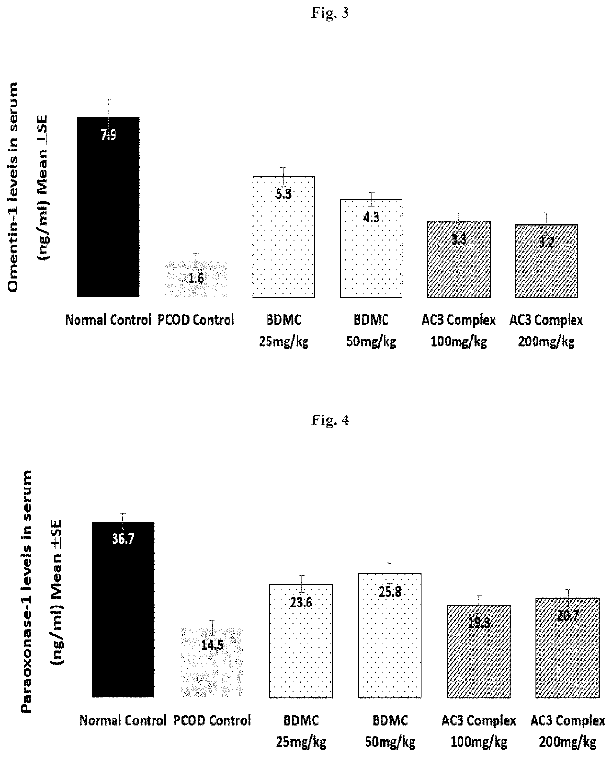 Compositions for management of polycystic ovary syndrome