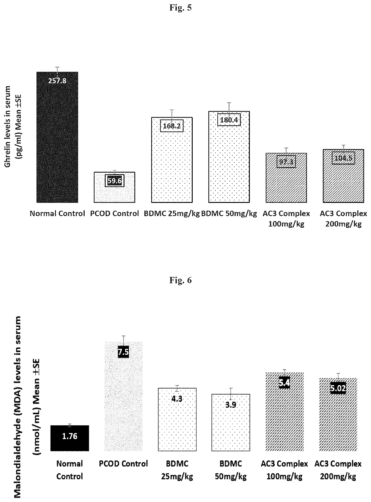 Compositions for management of polycystic ovary syndrome