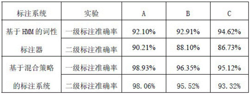 Uyghur part-of-speech tagging method