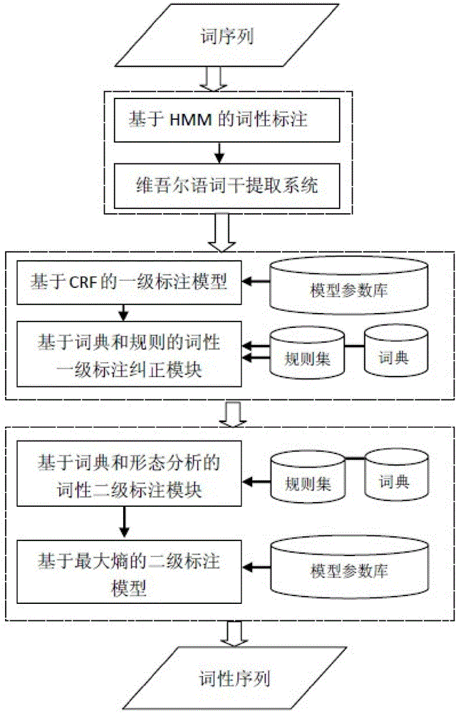 Uyghur part-of-speech tagging method