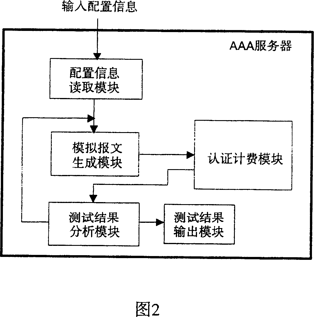 Method for testing AAA server characteristics and apparatus thereof