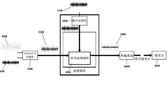 Active noise reduction system of communication device and noise reduction processing method of same