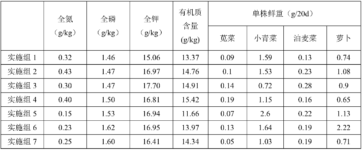 Fertility improvement-growth promotion-toxicity reduction treatment and detection method for organically-contaminated farmland soil