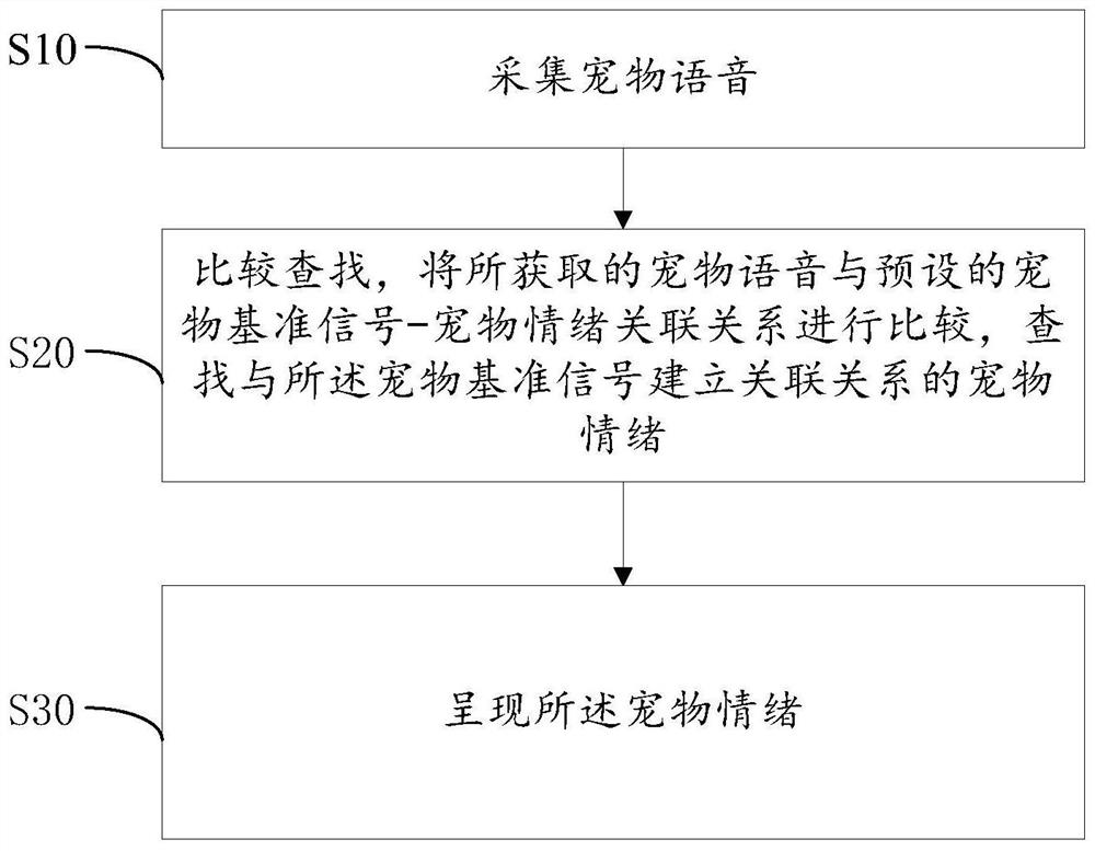 A method, device and pet wearable device for recognizing pet emotions