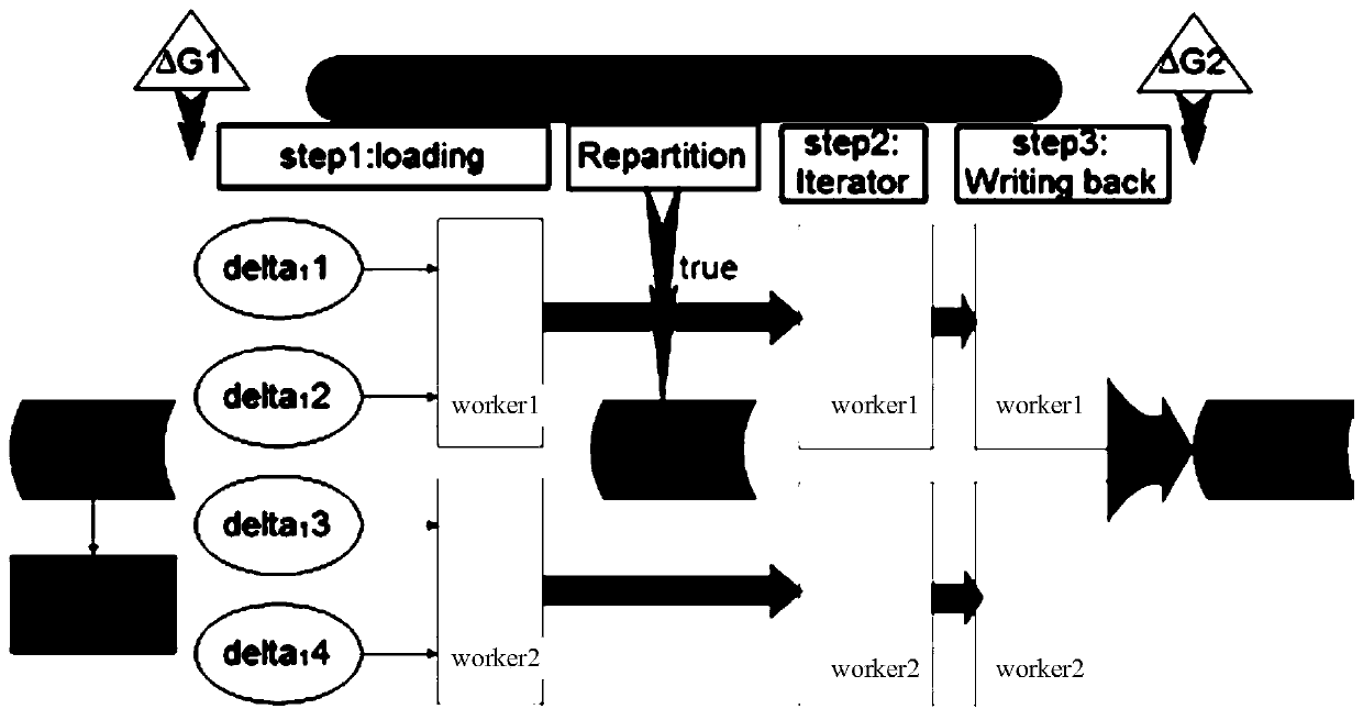 A load balancing method and system for dynamic graph incremental computation