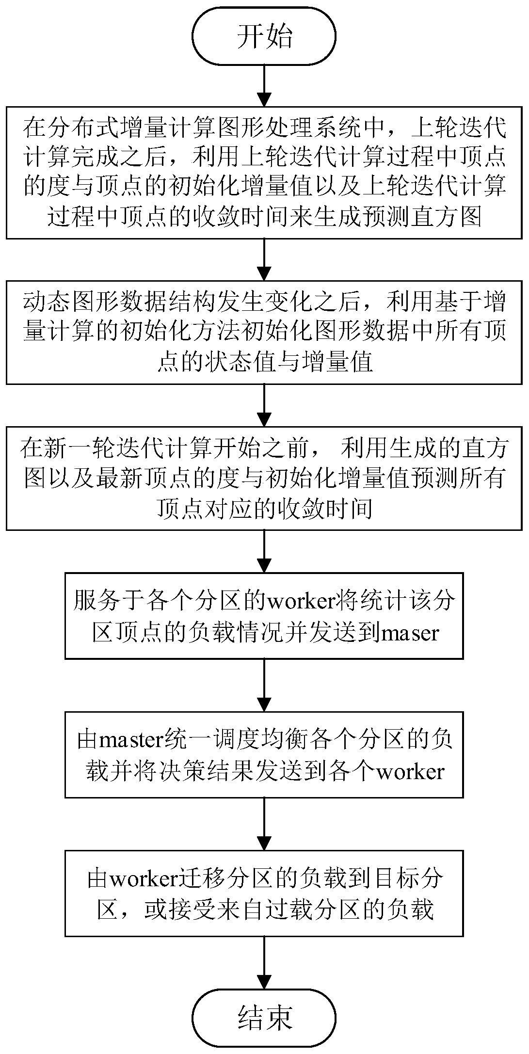 A load balancing method and system for dynamic graph incremental computation