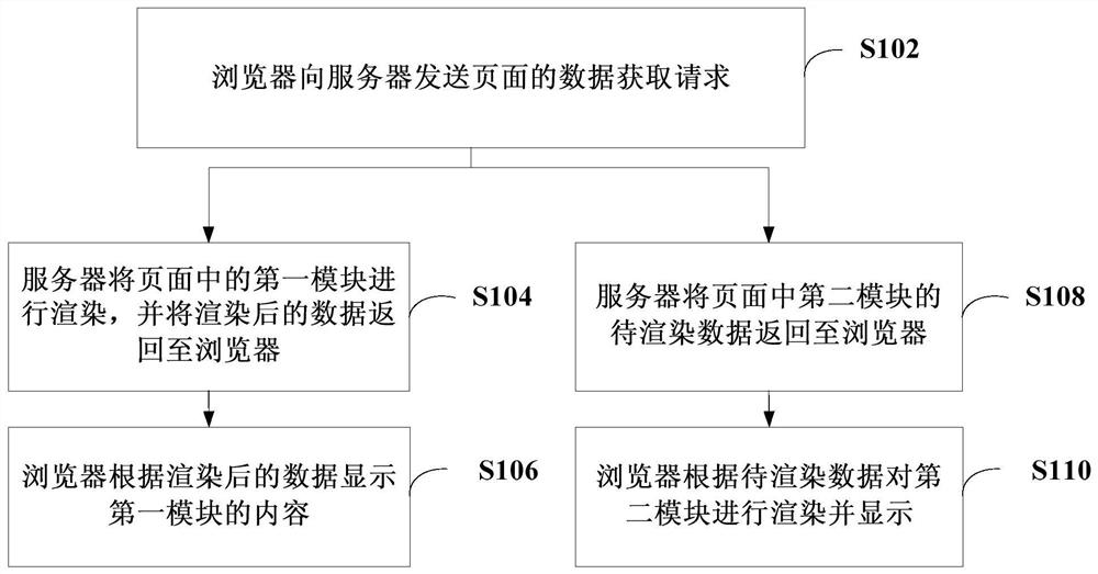 Page rendering method, server, browser and energy information management system