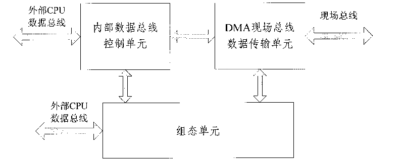 Communication chip architecture based on IEC 61158 standard field bus