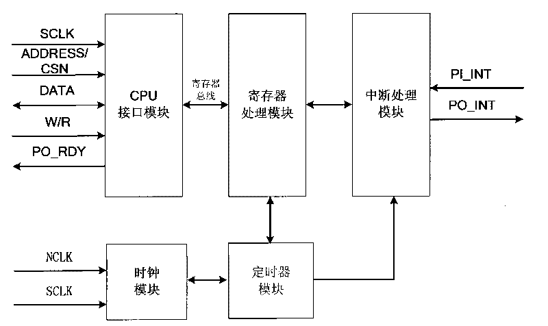 Communication chip architecture based on IEC 61158 standard field bus