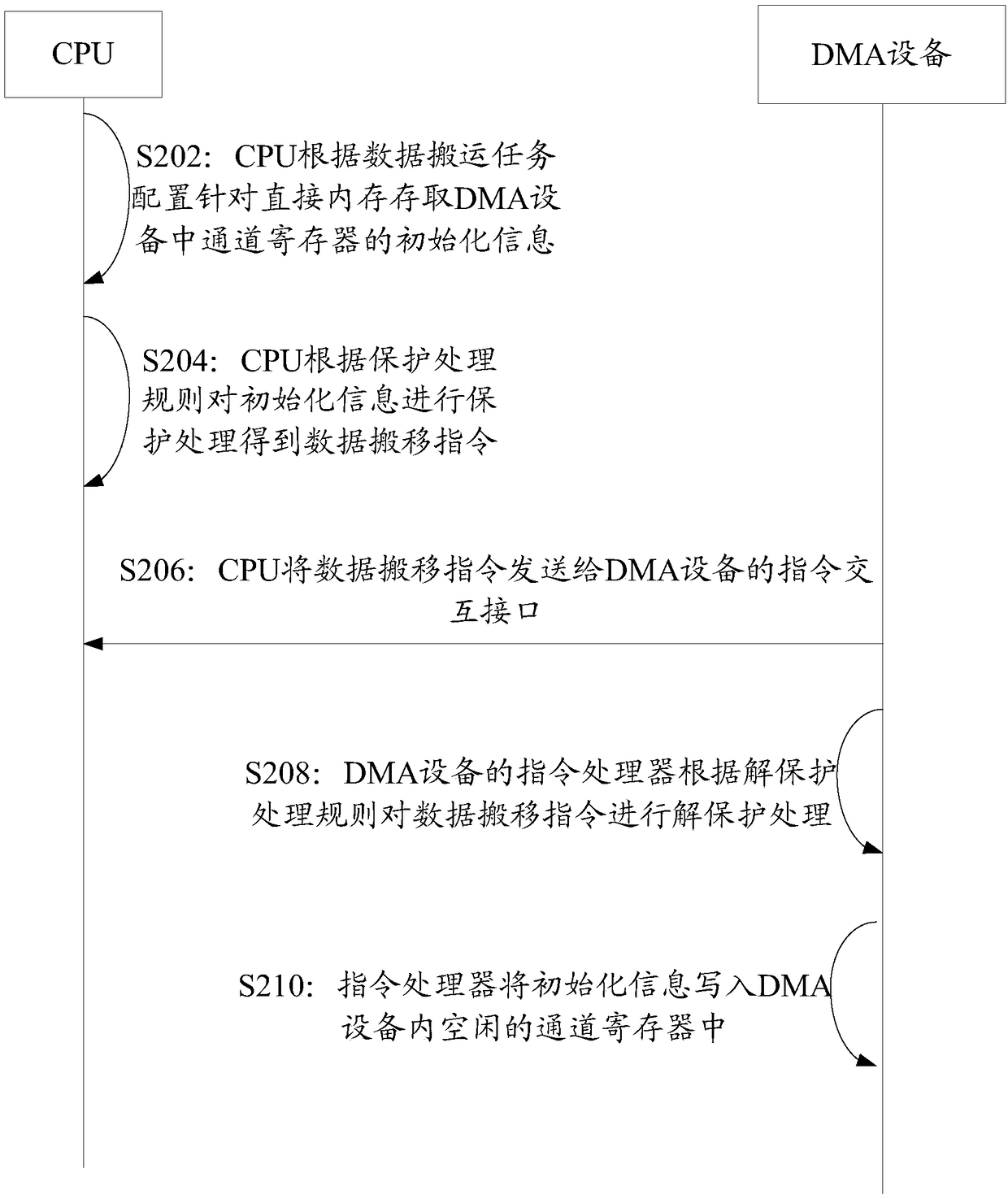 Methods and device of channel register initialization, DMA (Direct Memory Access) equipment and terminal