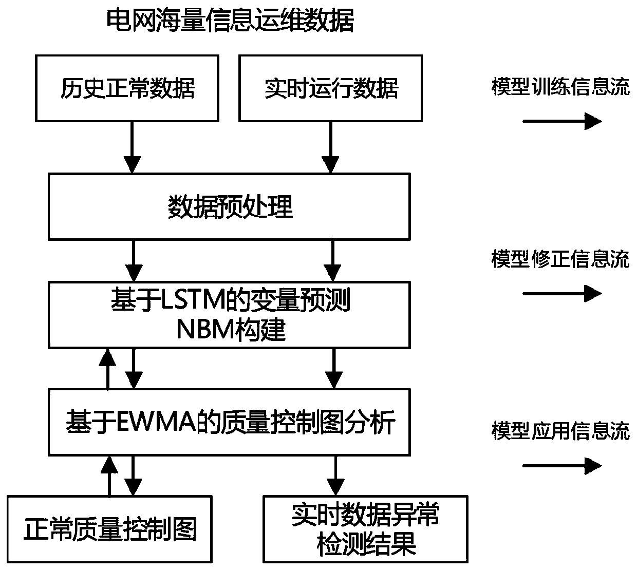 Power grid information operation and maintenance monitoring method based on deep learning