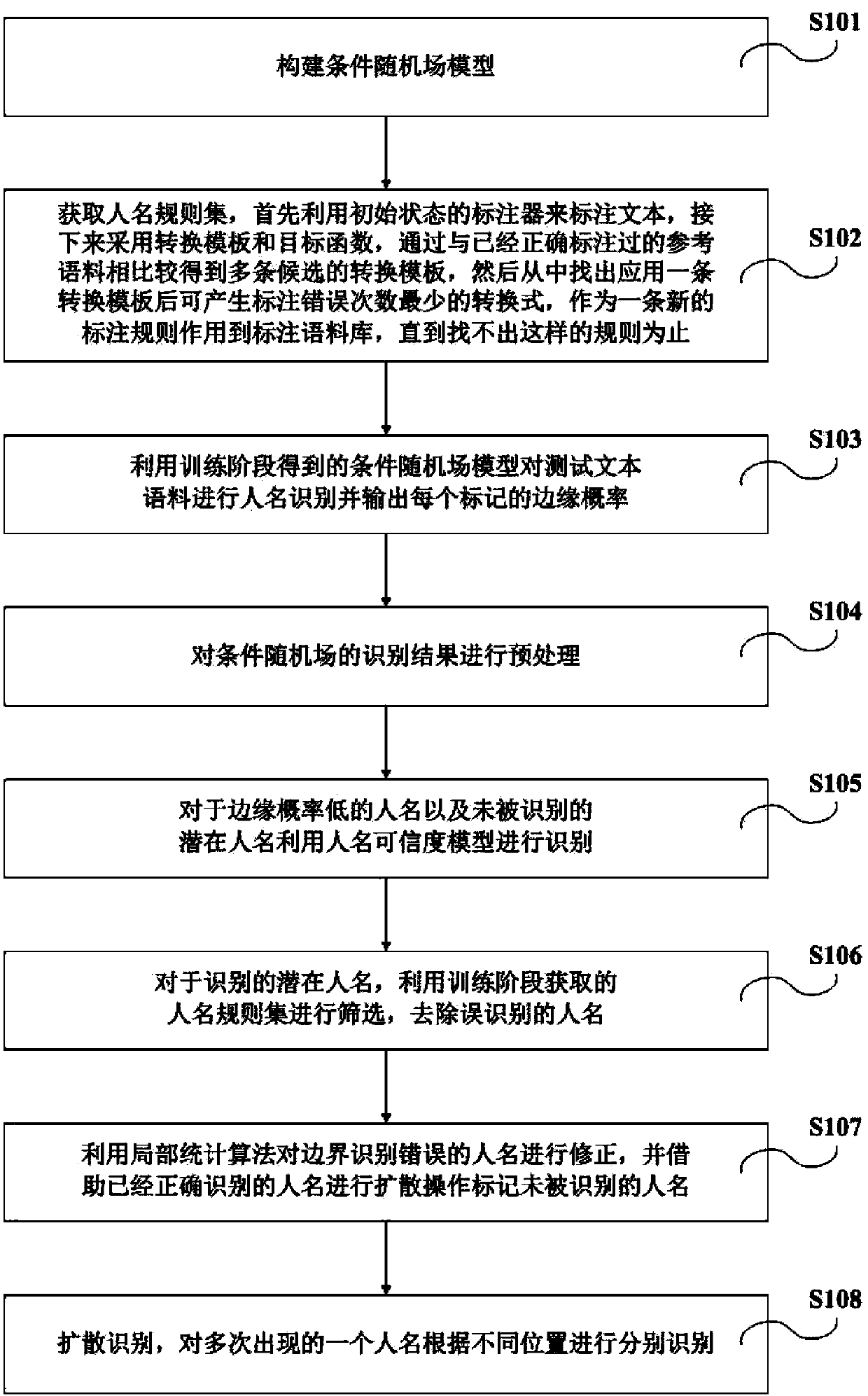 Conditional random field-based automatic Chinese personal name recognition method