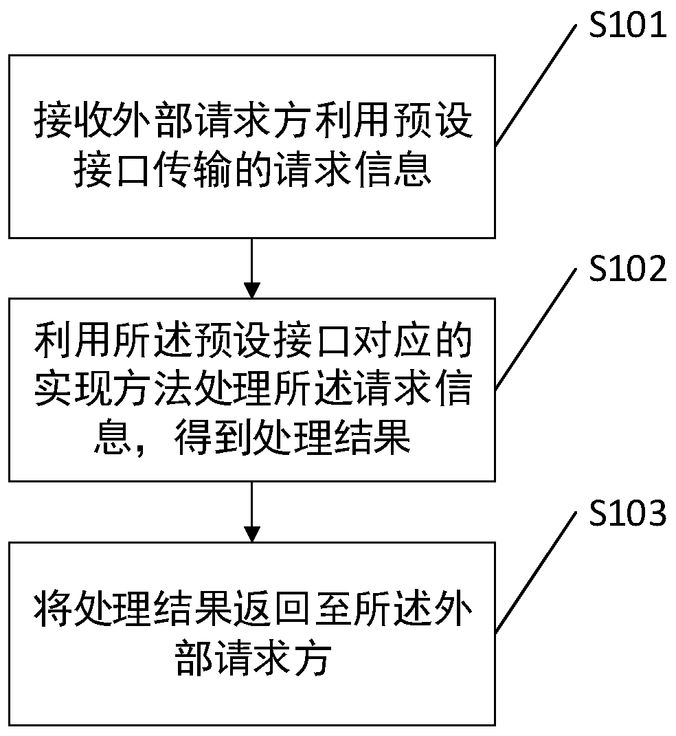 External request processing method and related device