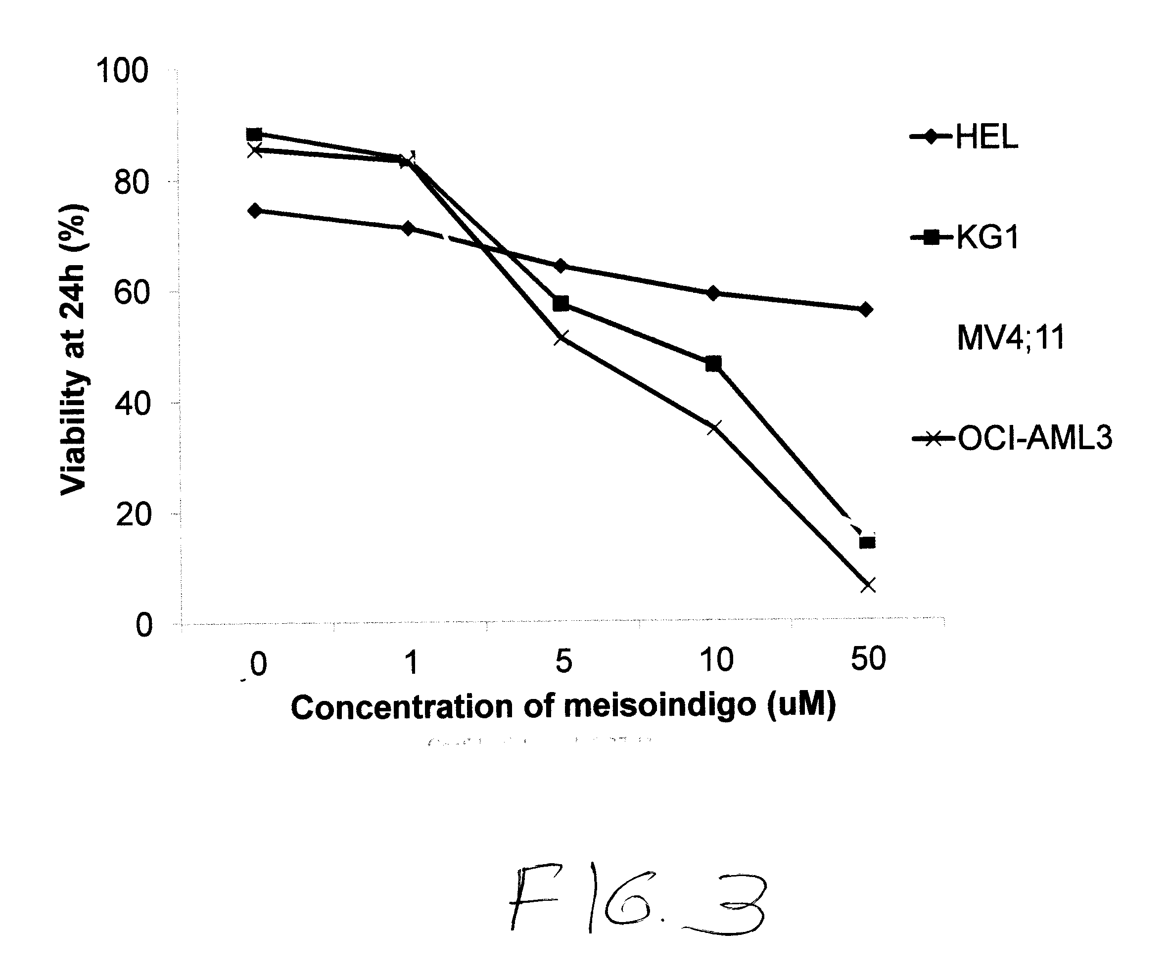 Compositions and methods to improve the therapeutic benefit of indirubin and analogs thereof, including meisoindigo