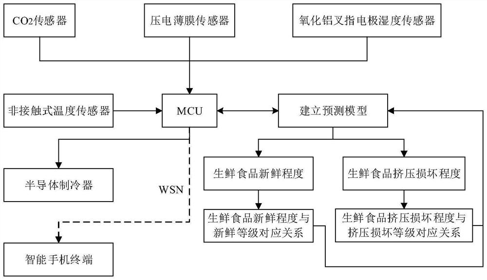 A monitoring system and monitoring method for an intelligent logistics box for fresh food transportation