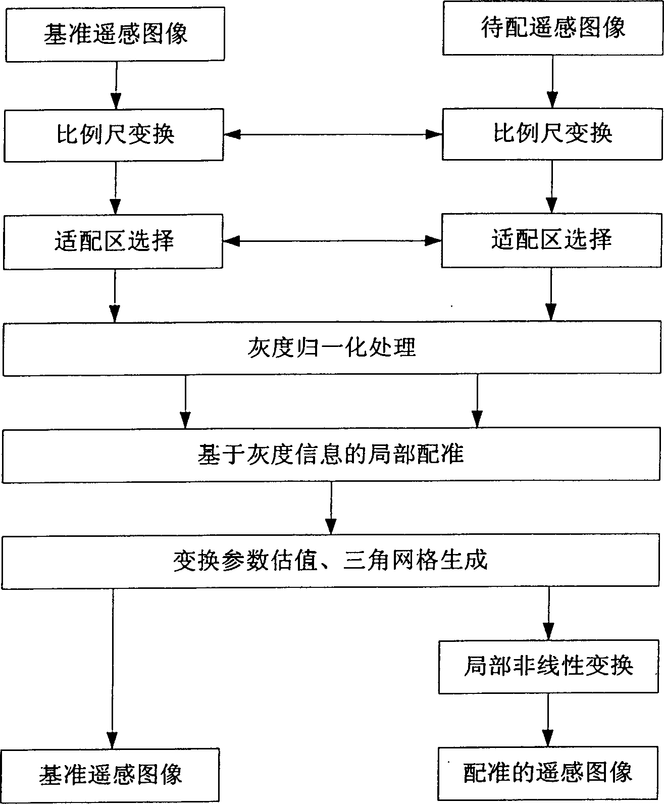 Non-linear registration method for remote sensing image