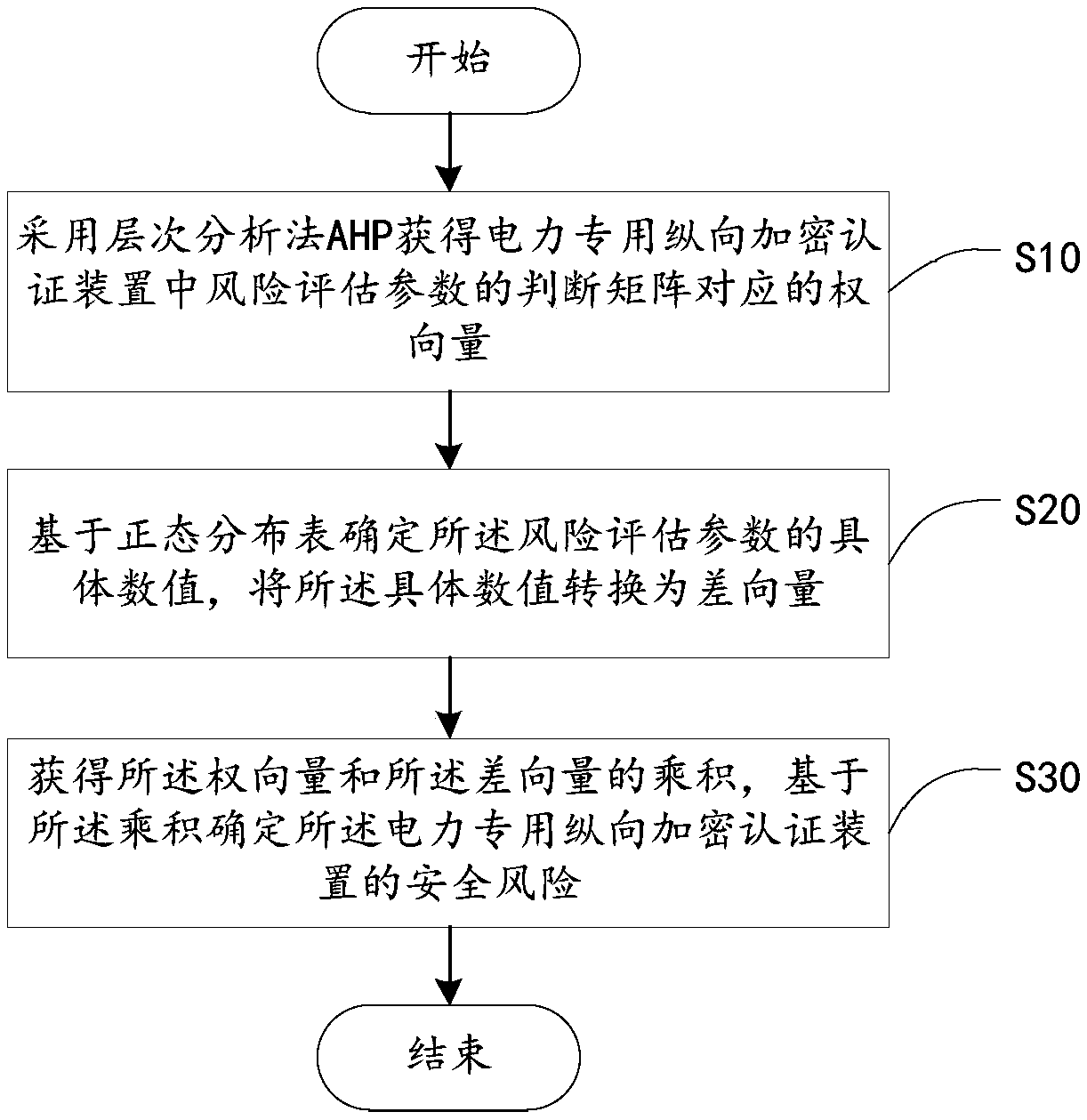 Power grid information security evaluation method and apparatus based on AHP and big data