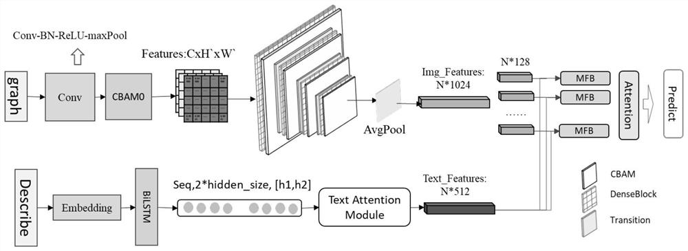 Course field multi-modal document classification method based on cross-modal attention convolutional neural network