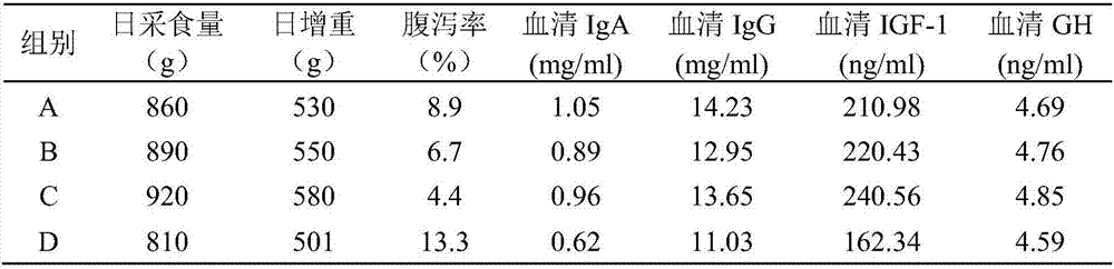 Piglet immunity and disease resistance systematically improving and growth promoting compound feed and preparation method thereof
