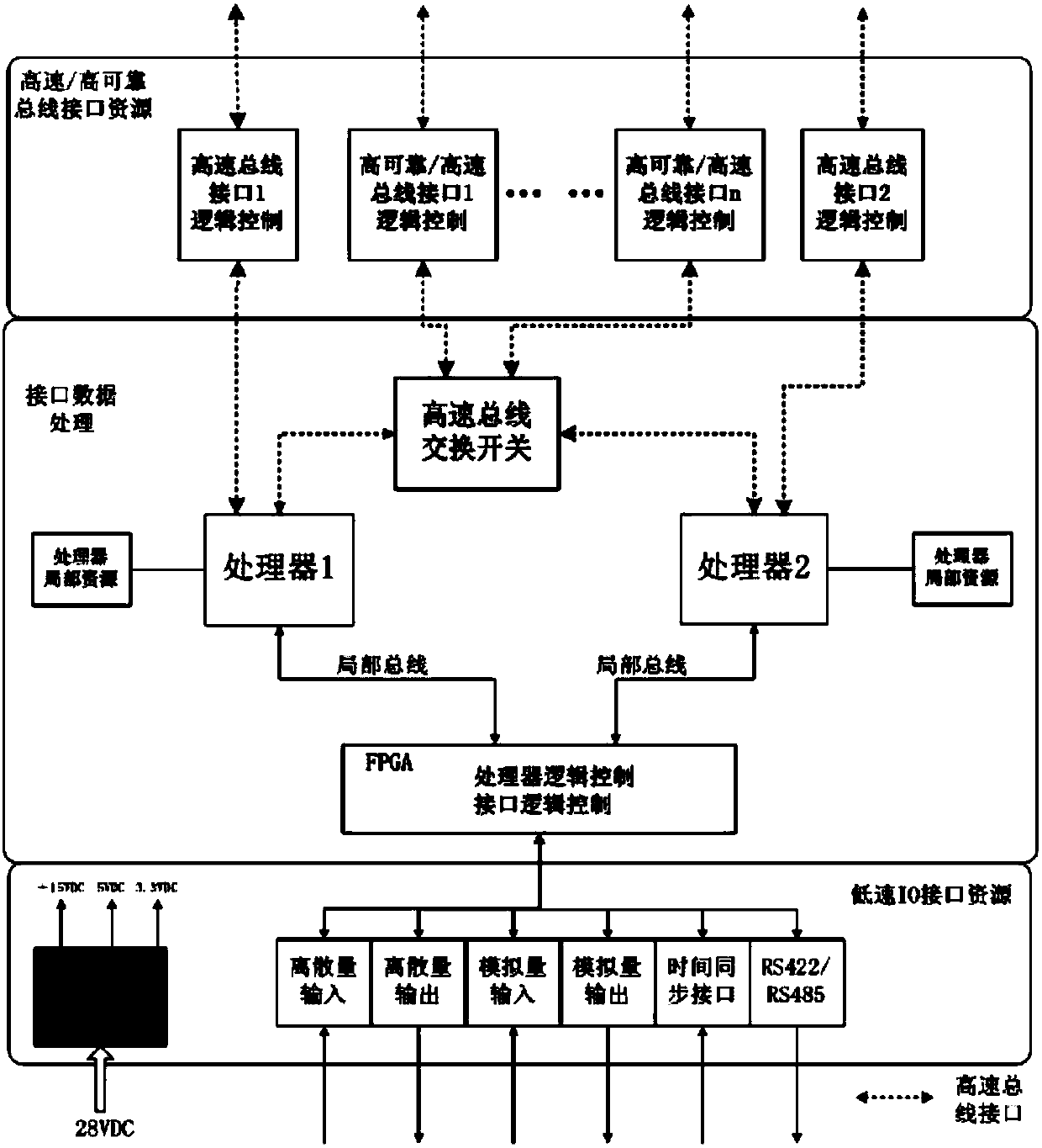 High-reliability comprehensive system interface processing module architecture