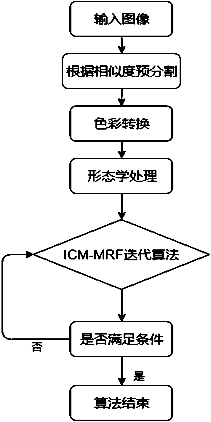 An image segmentation algorithm based on Markov random field