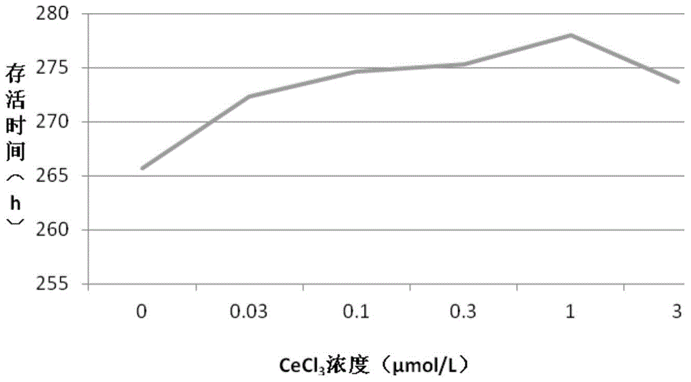 A kind of bovine semen freezing diluent containing trace rare earth and its application